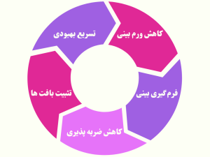 فواید چسب زدن بینی بعد از عمل _ دکتر اکرم فریدنی